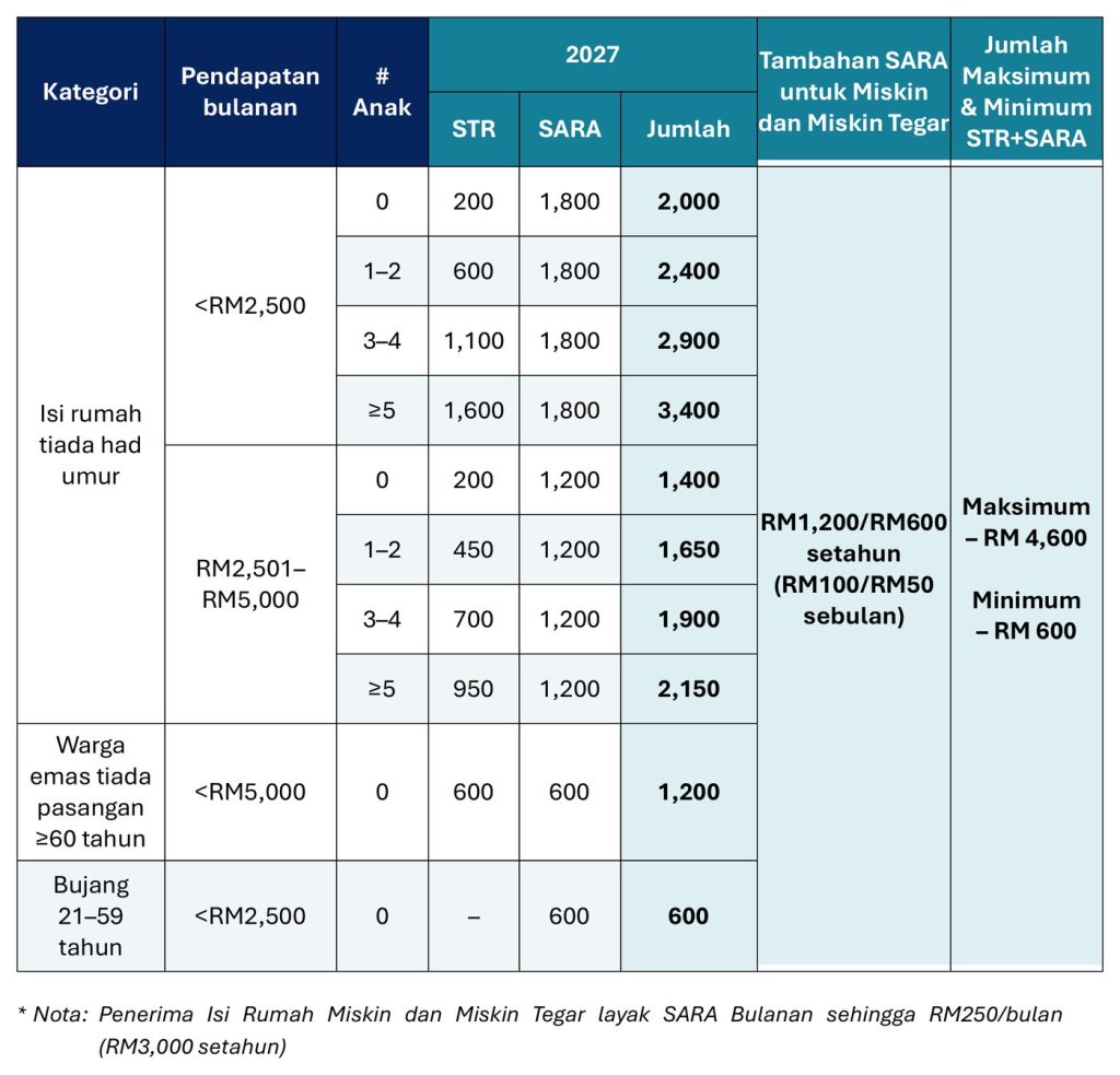 Jadual STR dan SARA 2027 ikut kategori penerima dalam Lampiran 1 Belanjawan 2027